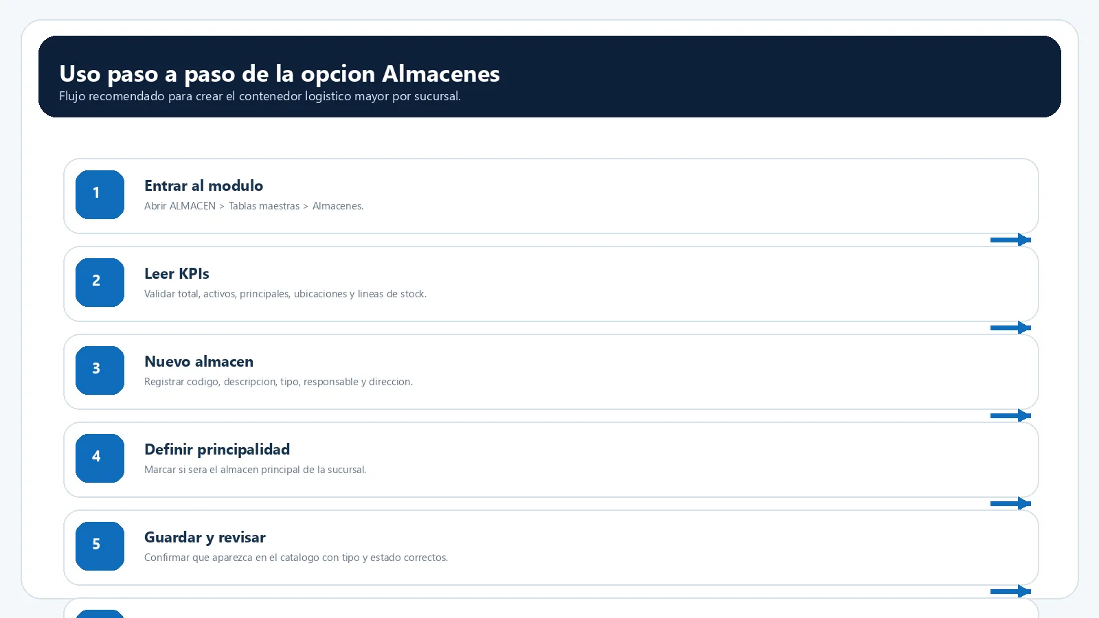 Flujo de almacenes e inventario operativo